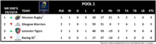 Champions Cup Round 2 Pool 1